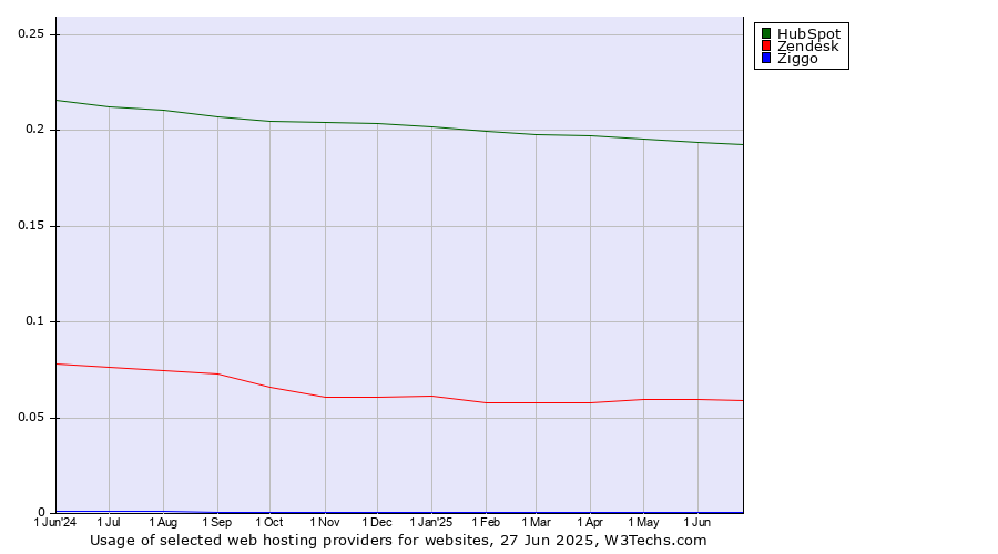 Historical trends in the usage of HubSpot vs. Zendesk vs. Ziggo