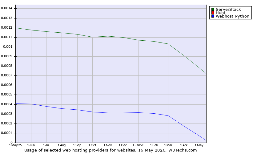 Historical trends in the usage of ServerStack vs. Hubt vs. Webhost Python