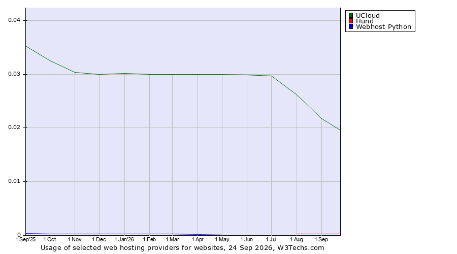 Historical trends in the usage of UCloud vs. Hund vs. Webhost Python