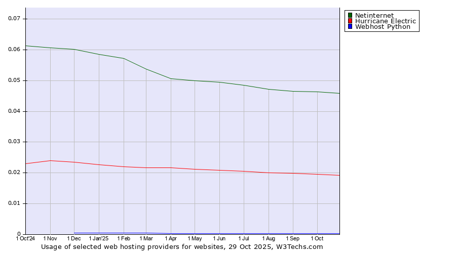Historical trends in the usage of Netinternet vs. Hurricane Electric vs. Webhost Python
