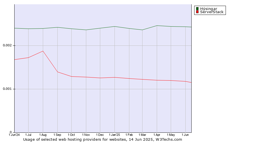 Historical trends in the usage of Hýsingar vs. ServerStack