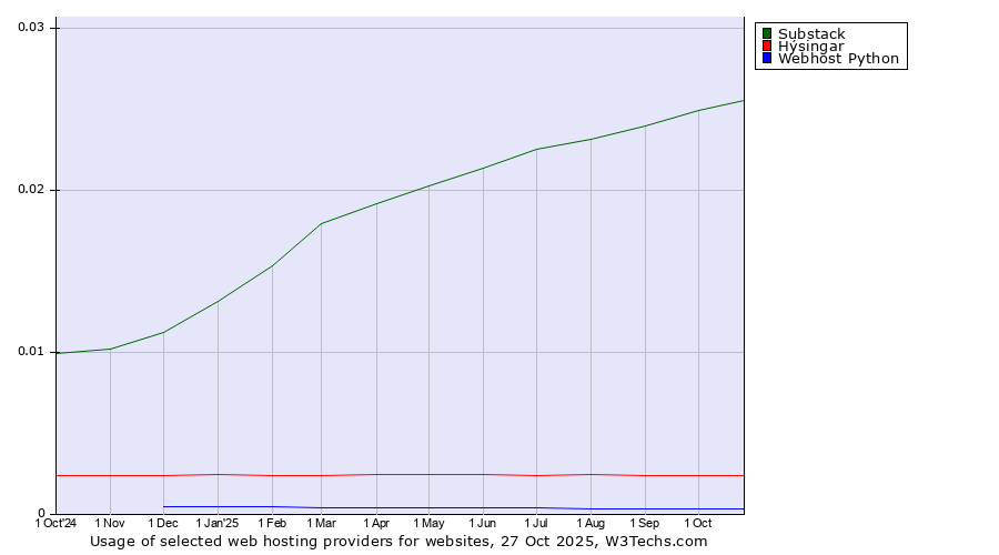Historical trends in the usage of Substack vs. Hýsingar vs. Webhost Python