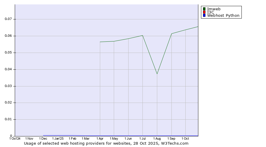 Historical trends in the usage of Imweb vs. I3C vs. Webhost Python