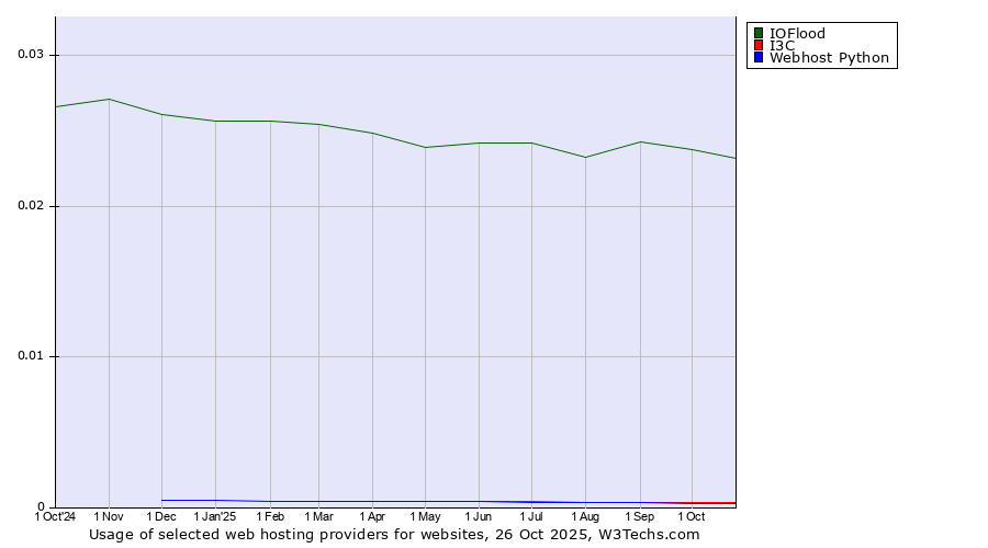 Historical trends in the usage of IOFlood vs. I3C vs. Webhost Python