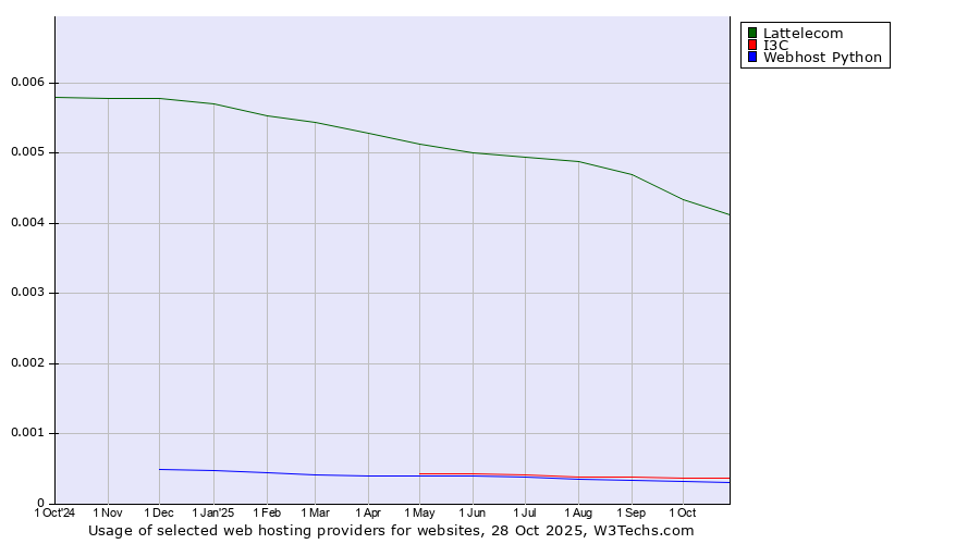 Historical trends in the usage of Lattelecom vs. I3C vs. Webhost Python