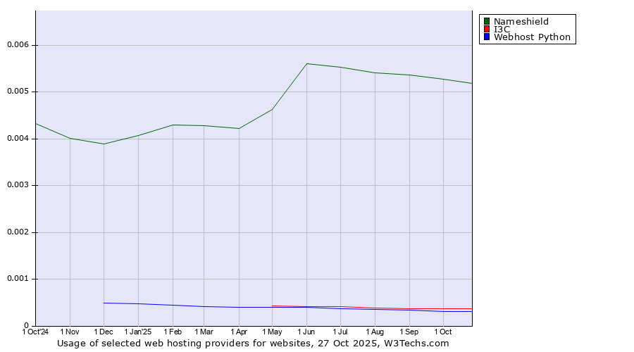 Historical trends in the usage of Nameshield vs. I3C vs. Webhost Python