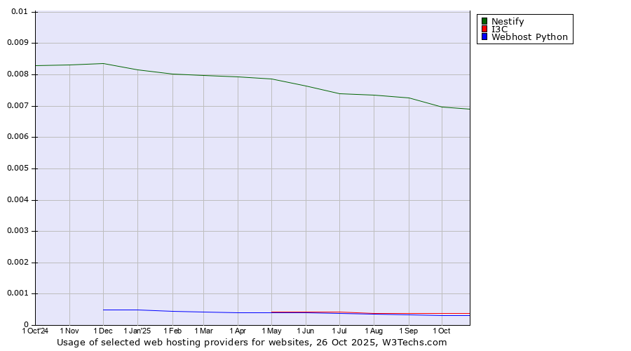 Historical trends in the usage of Nestify vs. I3C vs. Webhost Python