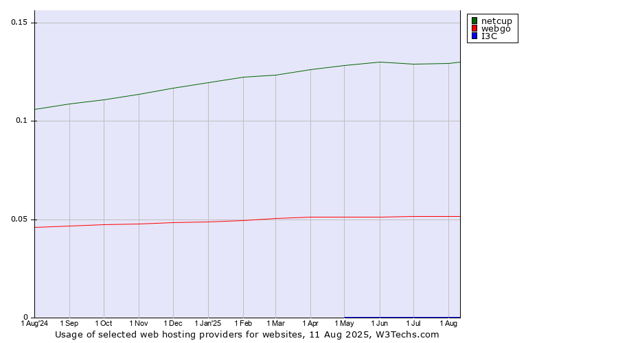 Historical trends in the usage of netcup vs. webgo vs. I3C