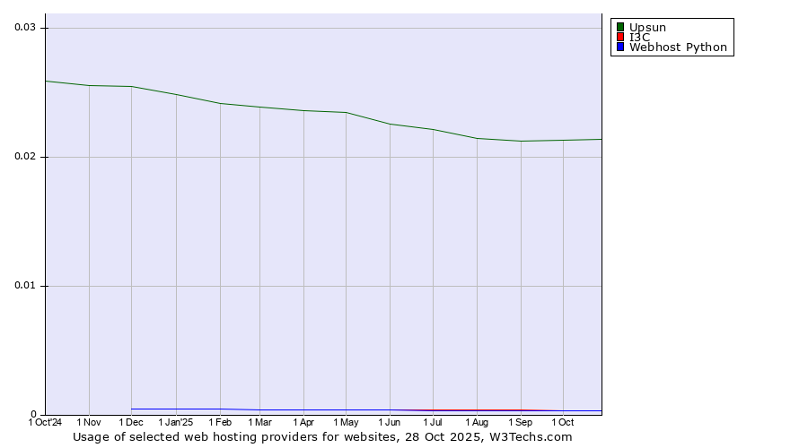 Historical trends in the usage of Upsun vs. I3C vs. Webhost Python