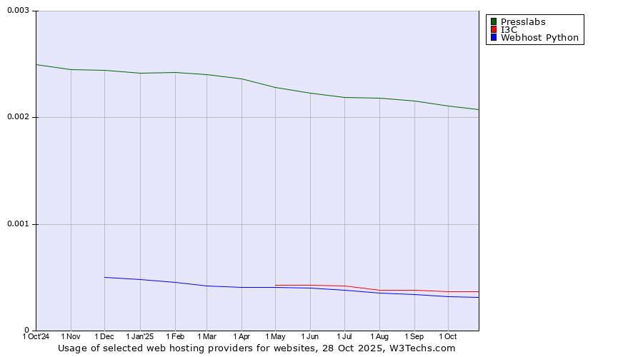 Historical trends in the usage of Presslabs vs. I3C vs. Webhost Python