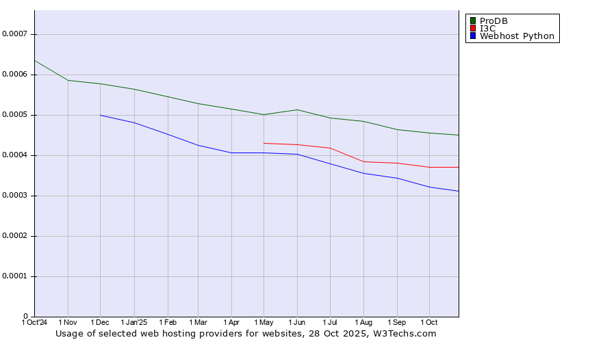 Historical trends in the usage of ProDB vs. I3C vs. Webhost Python