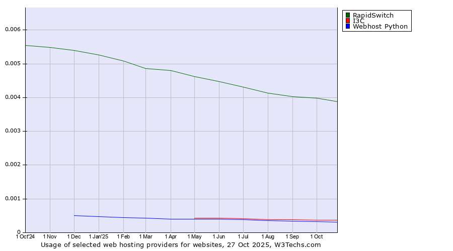 Historical trends in the usage of RapidSwitch vs. I3C vs. Webhost Python