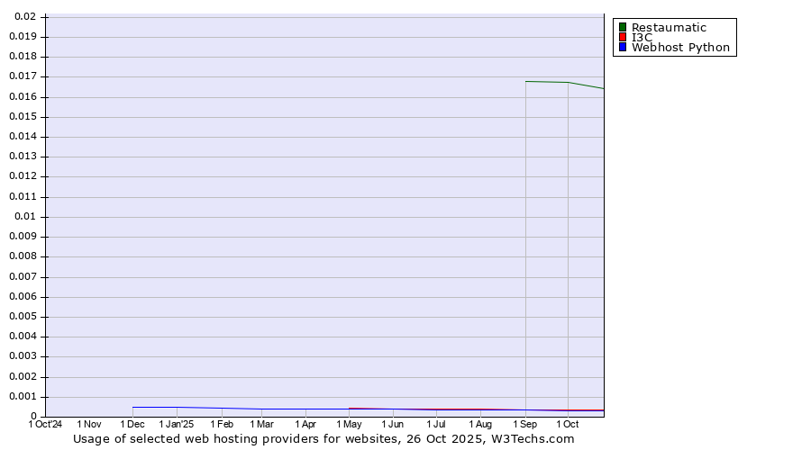 Historical trends in the usage of Restaumatic vs. I3C vs. Webhost Python