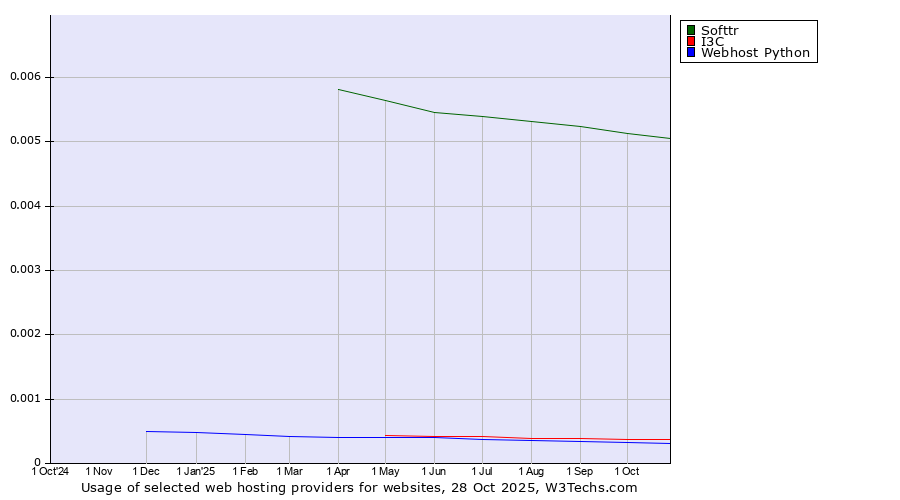 Historical trends in the usage of Softtr vs. I3C vs. Webhost Python