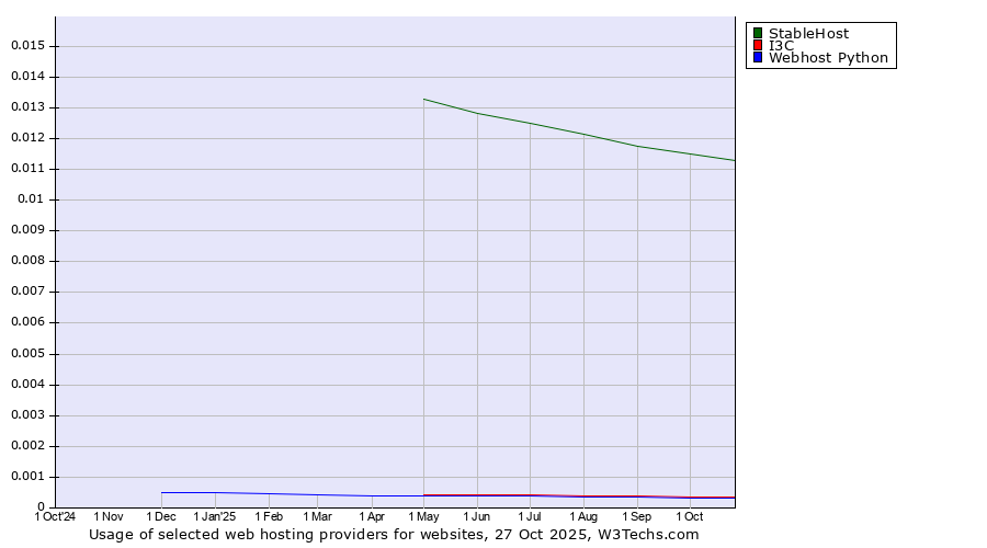 Historical trends in the usage of StableHost vs. I3C vs. Webhost Python