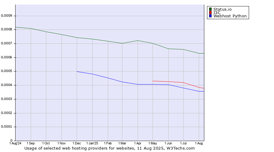 Historical trends in the usage of Status.io vs. I3C vs. Webhost Python