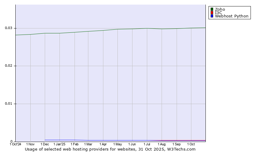 Historical trends in the usage of Zoho vs. I3C vs. Webhost Python
