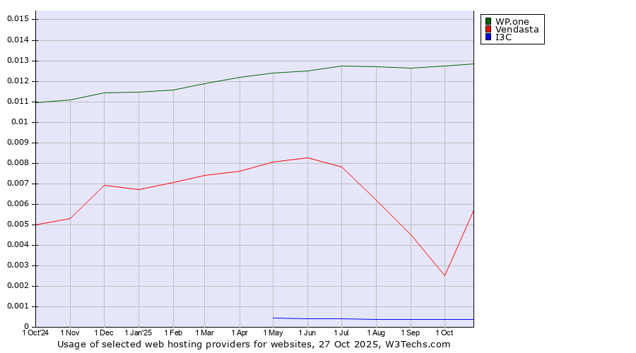 Historical trends in the usage of WP.one vs. Vendasta vs. I3C