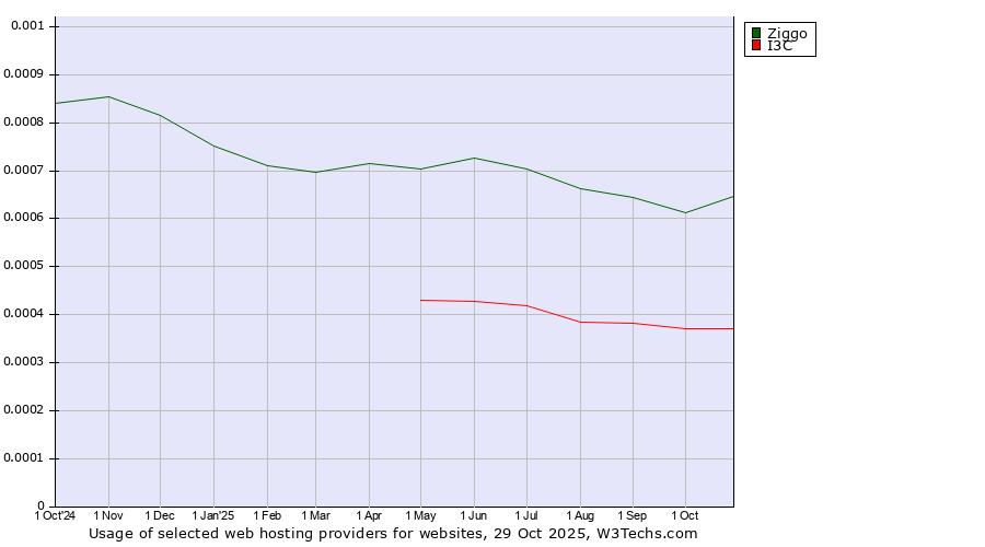 Historical trends in the usage of Ziggo vs. I3C
