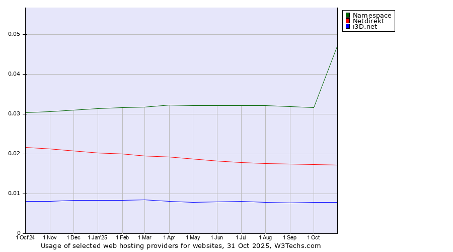 Historical trends in the usage of Namespace vs. Netdirekt vs. i3D.net