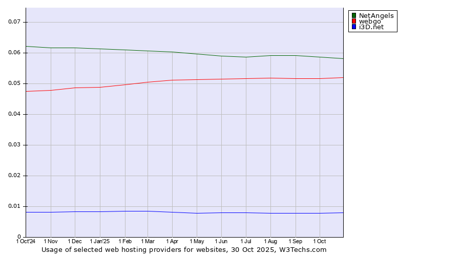 Historical trends in the usage of NetAngels vs. webgo vs. i3D.net