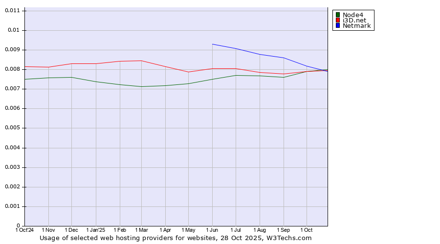 Historical trends in the usage of Node4 vs. Netmark vs. i3D.net