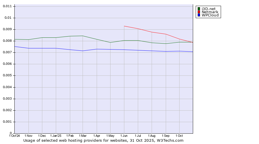 Historical trends in the usage of Netmark vs. i3D.net vs. WPCloud