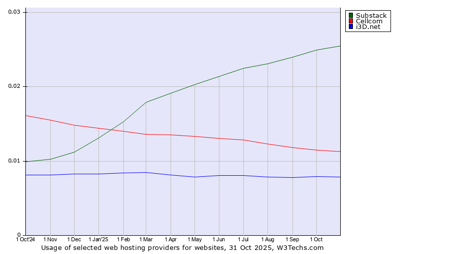 Historical trends in the usage of Substack vs. Cellcom vs. i3D.net