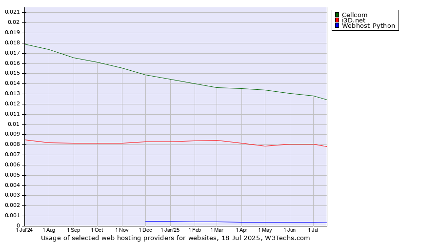 Historical trends in the usage of Cellcom vs. i3D.net vs. Webhost Python