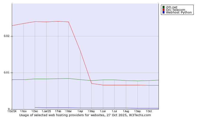 Historical trends in the usage of i3D.net vs. Oni Telecom vs. Webhost Python