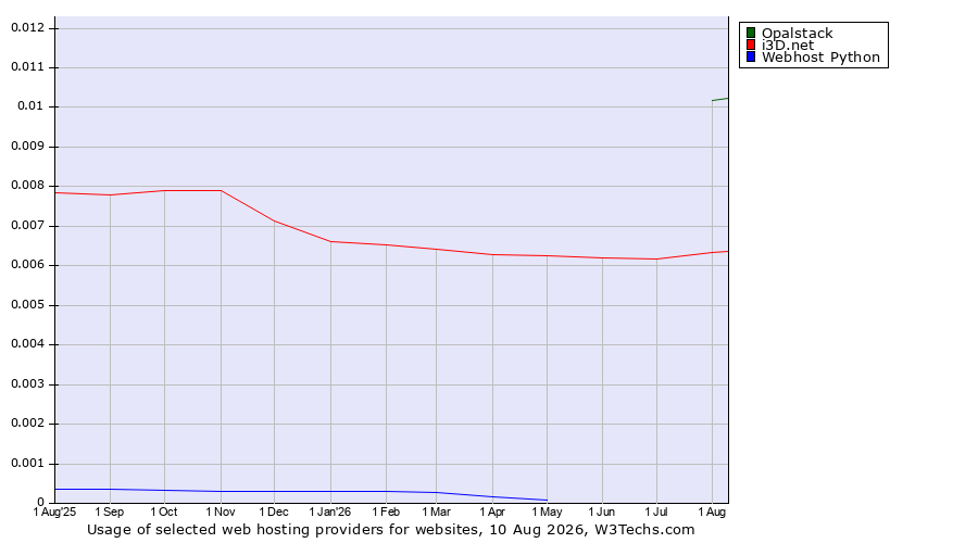 Historical trends in the usage of Opalstack vs. i3D.net vs. Webhost Python