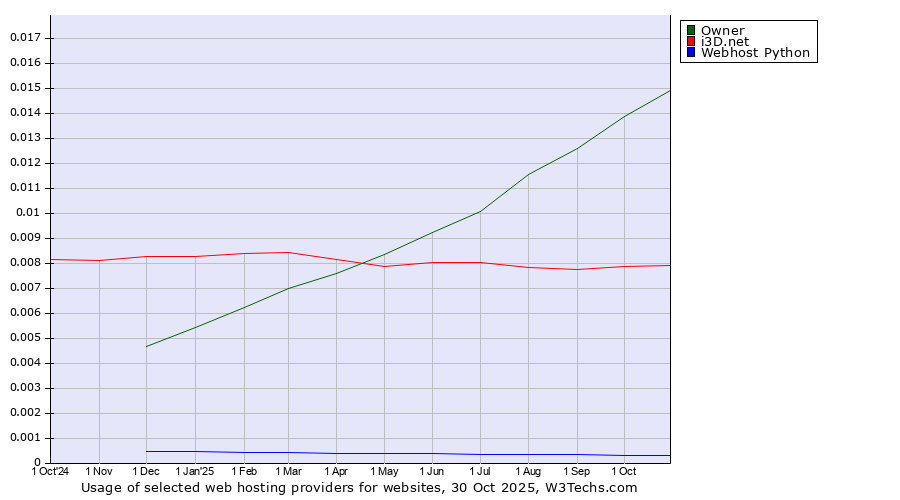 Historical trends in the usage of Owner vs. i3D.net vs. Webhost Python