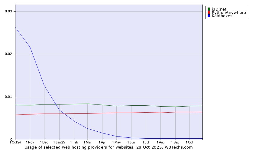 Historical trends in the usage of i3D.net vs. PythonAnywhere vs. Raidboxes