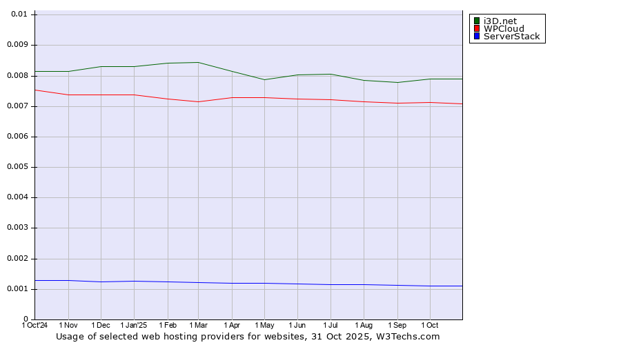 Historical trends in the usage of i3D.net vs. WPCloud vs. ServerStack