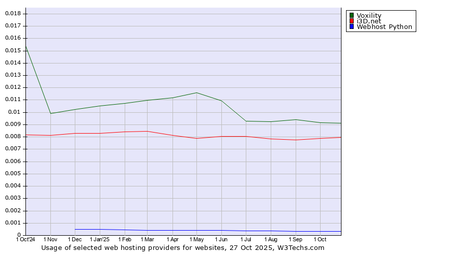 Historical trends in the usage of Voxility vs. i3D.net vs. Webhost Python