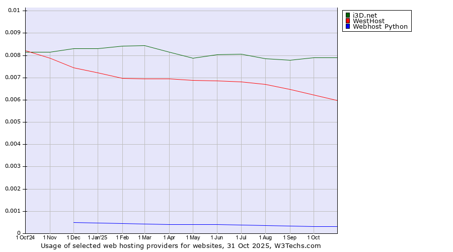 Historical trends in the usage of i3D.net vs. WestHost vs. Webhost Python