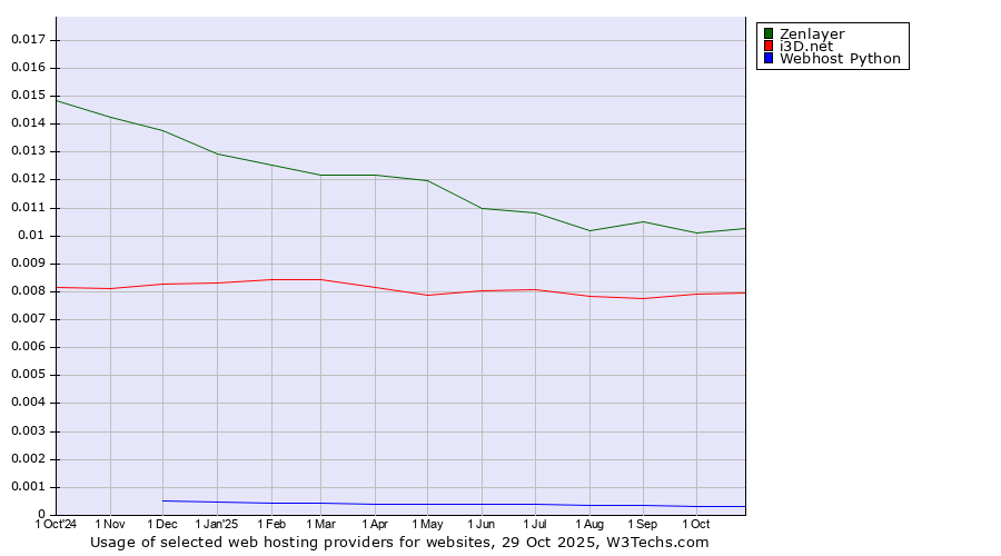 Historical trends in the usage of Zenlayer vs. i3D.net vs. Webhost Python