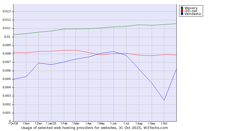 Historical trends in the usage of Wevery vs. i3D.net vs. Vendasta