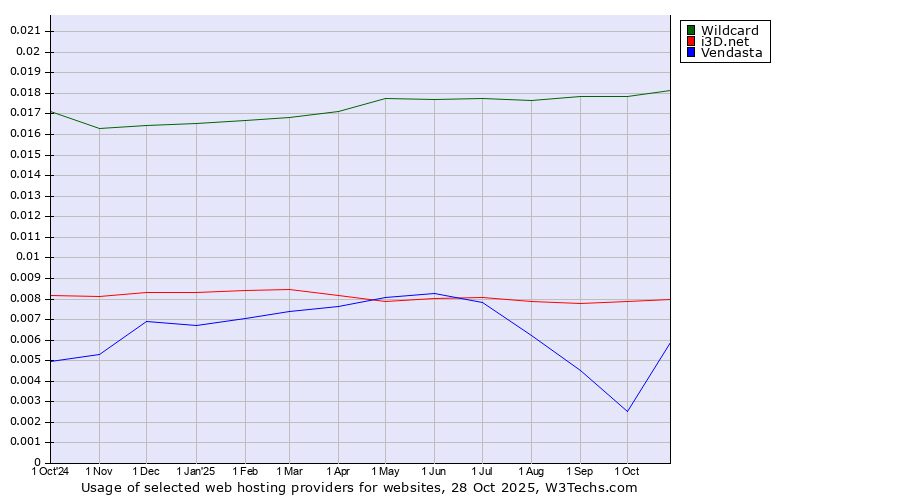 Historical trends in the usage of Wildcard vs. i3D.net vs. Vendasta