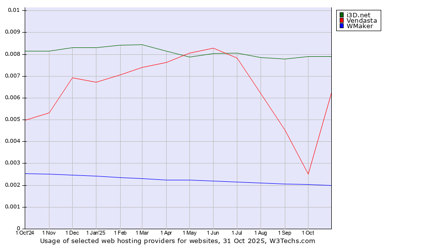 Historical trends in the usage of i3D.net vs. Vendasta vs. WMaker