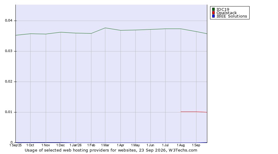 Historical trends in the usage of IDC19 vs. Opalstack vs. IBEE Solutions