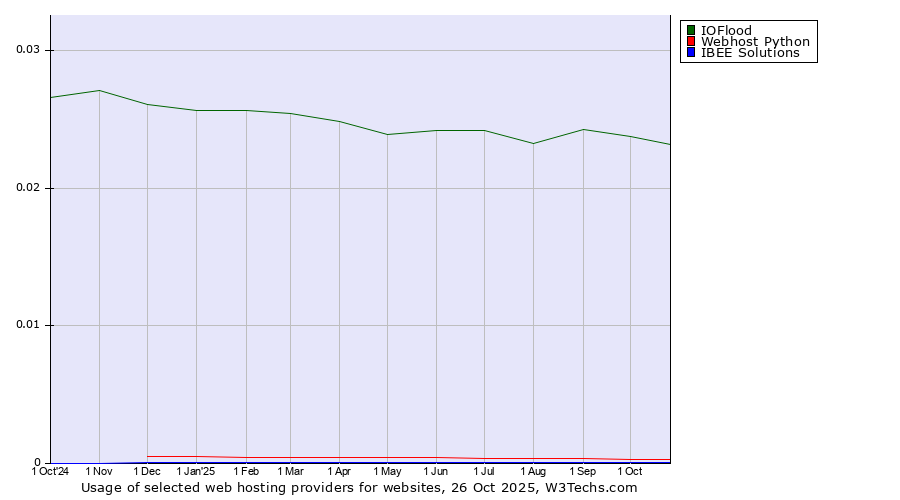 Historical trends in the usage of IOFlood vs. Webhost Python vs. IBEE Solutions