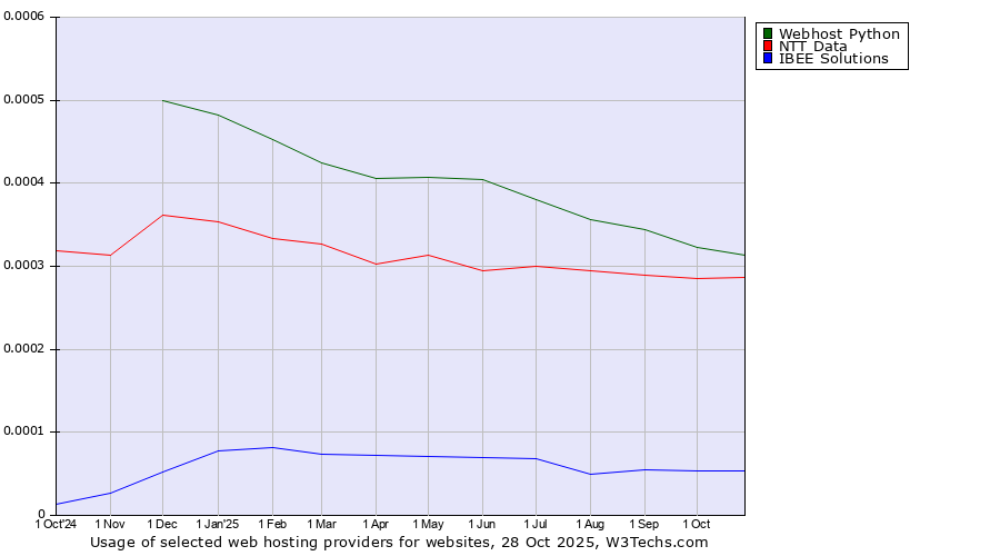 Historical trends in the usage of Webhost Python vs. NTT Data vs. IBEE Solutions
