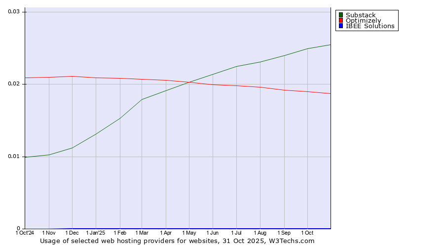 Historical trends in the usage of Substack vs. Optimizely vs. IBEE Solutions