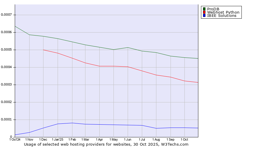 Historical trends in the usage of ProDB vs. Webhost Python vs. IBEE Solutions