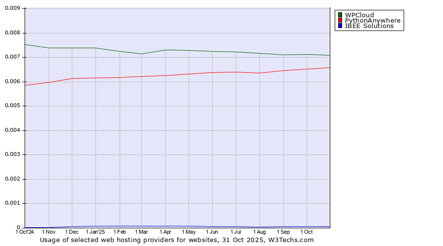 Historical trends in the usage of WPCloud vs. PythonAnywhere vs. IBEE Solutions