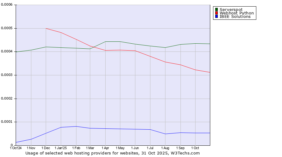 Historical trends in the usage of Serverspot vs. Webhost Python vs. IBEE Solutions