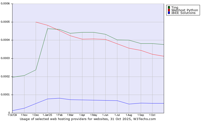 Historical trends in the usage of Ting vs. Webhost Python vs. IBEE Solutions