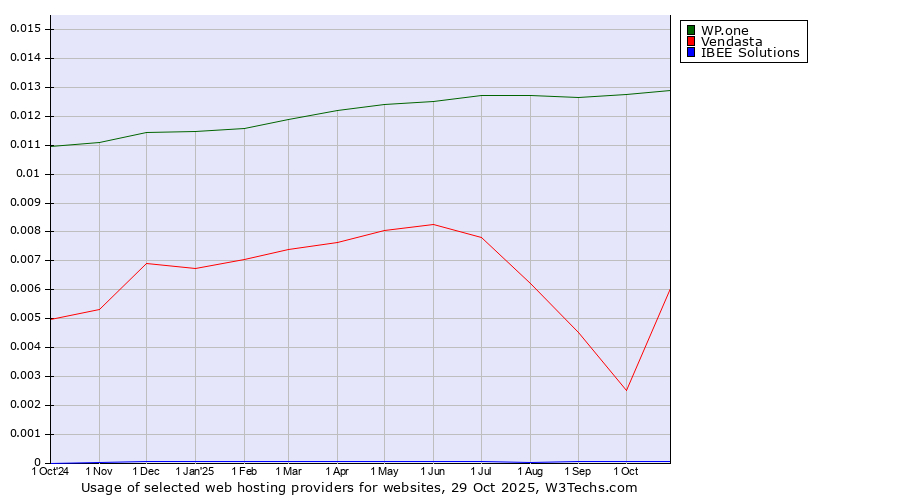 Historical trends in the usage of WP.one vs. Vendasta vs. IBEE Solutions