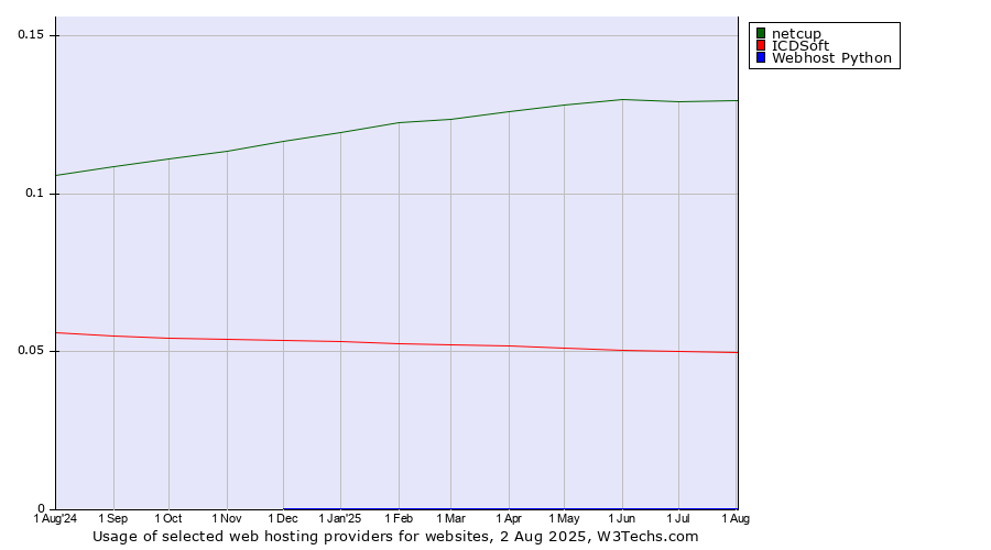 Historical trends in the usage of netcup vs. ICDSoft vs. Webhost Python